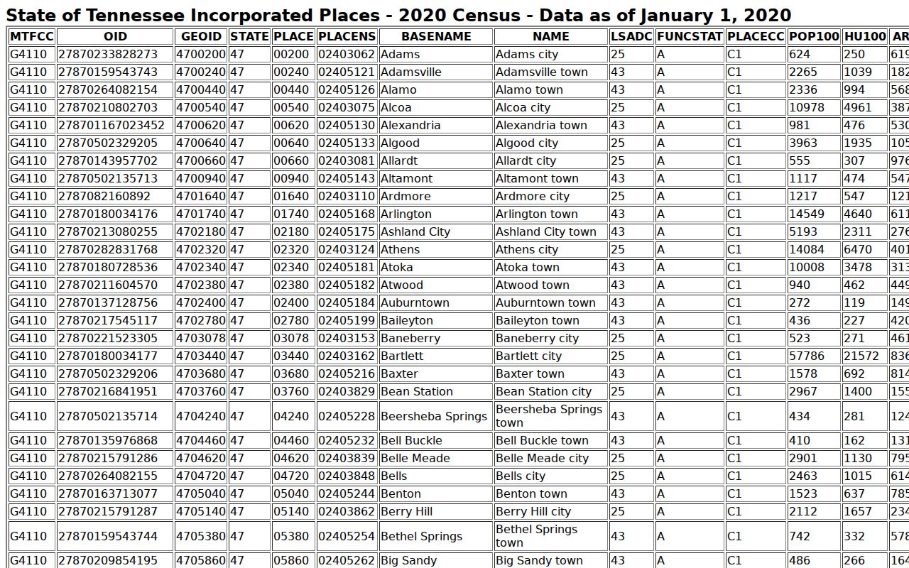 Official Census incorporated-place table showing Byrdstown population